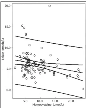 Fig. 4. Correlation between folate and homocysteine concentrations. 