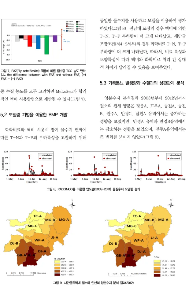그림 7. FAZ(Fly ash+Zeolite) 적용에 따른 담수중 TOC 농도 변화 (△: the difference between with FAZ and without FAZ, (+)  FAZ - (-) FAZ) 그림 8