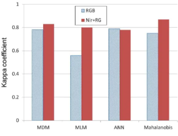 TABLE  2.  Accuracy  of  image  classification  using  RGB