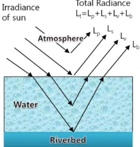 FIGURE  1.  Total  radiance  of  water 