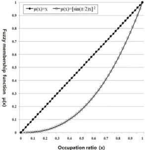 FIGURE  3.  Fuzzy  membership  function  (source  :  Lee et  al.,  2014b)   