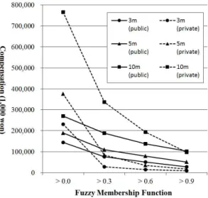 FIGURE  5.  Compensation  of  public  and  private  parcels  considering  the  range  of  adjoining  zone  to  road  according  to  the 