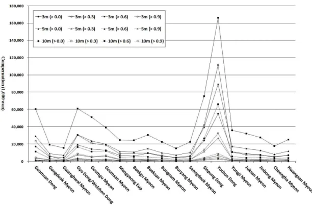 FIGURE  7.  Compensation  of  private  parcels  of  Eup·Myeon·Dong  considering  the  range  of  adjoining  zone  to  road  according  to  the  fuzzy  membership  function