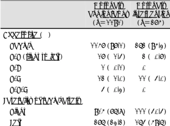 Table 2. Distributions of vascular access site  Coronary  angiography  (n＝1191)  Coronary  intervention (n＝275)  Access site (%)  Radial 1157  (97.1) 262  (95.3)  R/R (right to left)    17 ( 1.4)      2 ( 0.7)  R/B        1 ( 0.1) 0  R/F    12 ( 1.0)   11 
