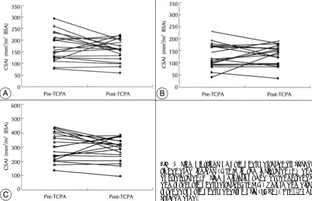 Fig. 2. Line plottings of pulmonary arterial cross-sec- cross-sec-tional area indices (CSAI) in the ipsilateral (A) and  contralateral  (B) side of inferior vena caval entrance  and total pulmonary arterial CSAI (C) before and after  total cavopulmonary an