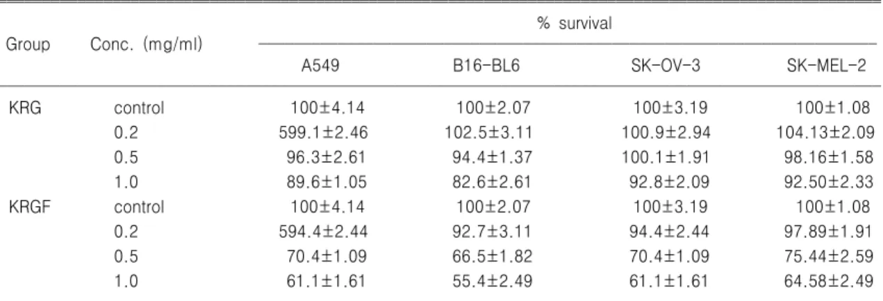 Table 2. The effect of KRG and KRGF on the pro- pro-liferation of splenocytes by [ 3 H]-thymidine incorporation assay ꠧꠧꠧꠧꠧꠧꠧꠧꠧꠧꠧꠧꠧꠧꠧꠧꠧꠧꠧꠧꠧꠧꠧꠧꠧꠧꠧꠧꠧꠧꠧꠧꠧꠧꠧꠧꠧꠧꠧꠧꠧꠧꠧꠧꠧꠧꠧꠧ Group (μg/ml) % of control ꠏꠏꠏꠏꠏꠏꠏꠏꠏꠏꠏꠏꠏꠏꠏꠏꠏꠏꠏꠏꠏꠏꠏꠏꠏꠏꠏꠏꠏꠏꠏꠏꠏꠏꠏꠏꠏꠏꠏꠏꠏꠏꠏꠏꠏꠏꠏꠏ Control 100 K