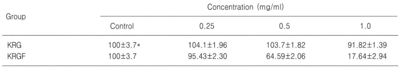 Table 7. Effect of KRG and KRGF on tumor metastasis produced by B16-BL6 melanoma cells