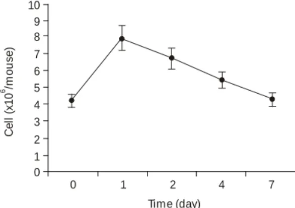 Fig. 2. Differential counts of peritoneal exudate cells in ICR male mice. Sample was administered once orally into the mouse at a concentration of 50 mg/kg.