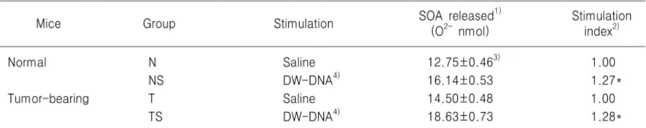 Table 2. Effects of DW-DNA on the release of superoxide anion (SOA) in normal and tumor bearing ICR mice peritoneal macrophage