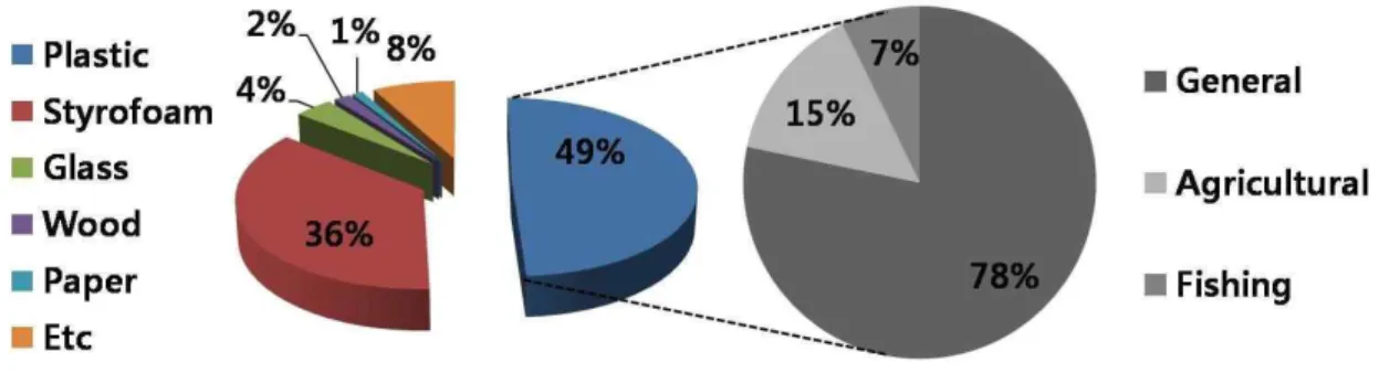 FIGURE  11.  Result  of  classification  for  debris  items.