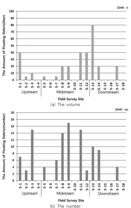 FIGURE  4.  The  collected  amount  of  floating  debris  by  field  survey