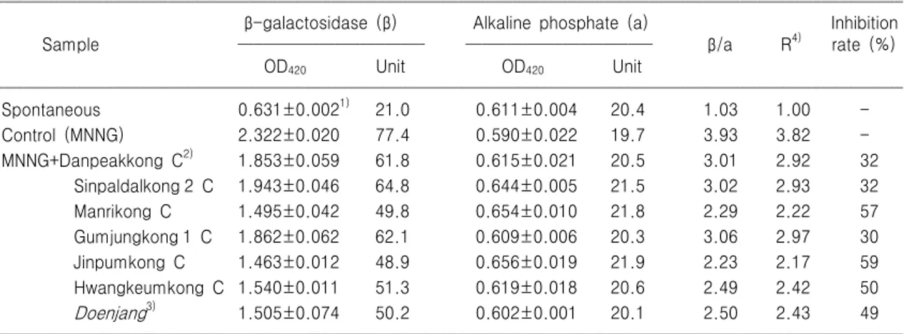 Table 6. SOS response of methanol extracts from raw soybean and cooked soybean and chungkookjang (100 μl/assay) against N-methyl-N'-nitro-N-nitrosoguanidine (MNNG, 40 ng/assay) in E