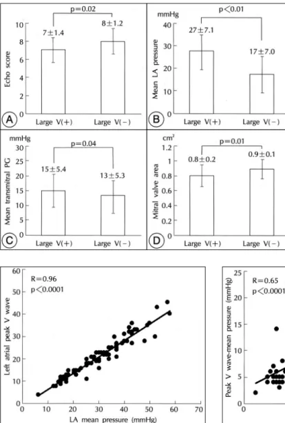 Fig. 2. Hemodynamic variables. A：