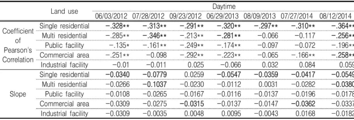 TABLE  2.  Pearson's  correlation  and  slope  of  linear  regression  by  each  land  use  types  at  daytime 