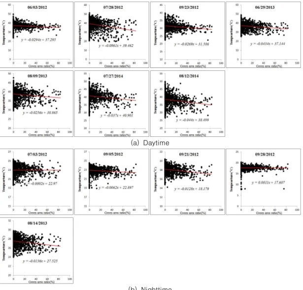 FIGURE  9.  Scatter  plots  between  green  area  ration  and  surface  temperature 