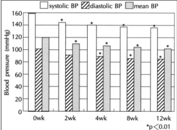 Table 2. Antihypertensive effects according to daily dosage (n＝45) 