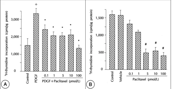 Fig. 1. Effects of paclitaxel on rat VSMCs growth with or without PDGF (50 ng/ml) stimulation