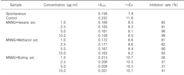 Table 2. SOS response of hexane, methanol and boiling extracts from doenjang against N-methyl-N'-nitro-N- N-methyl-N'-nitro-N-nitrosoguanidine (MNNG 0.007 μg/assay) in E