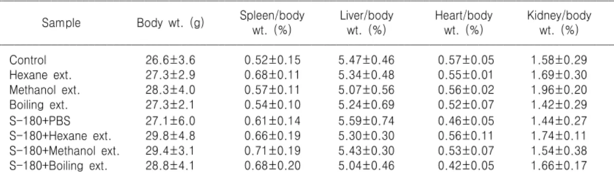 Table 4. Effects of hexane, methanol and boiling extracts from doenjang on the spleen, liver, heart, kidney weights of Balb/c mice
