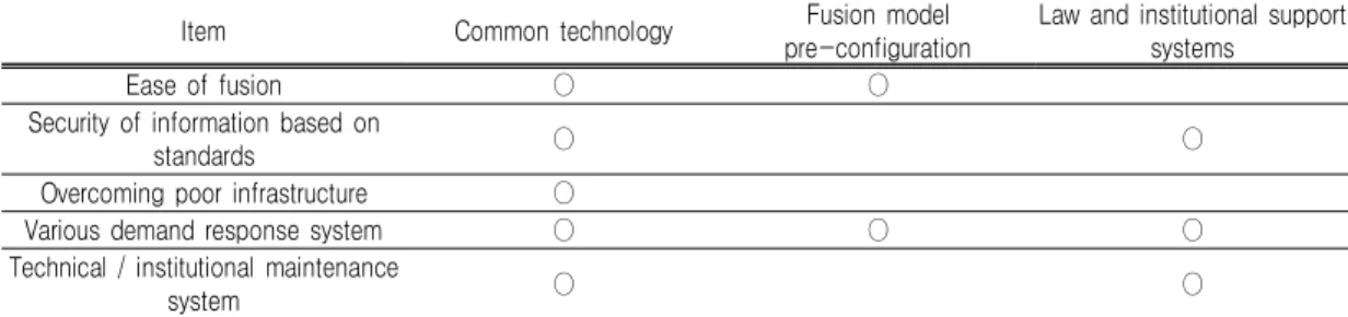 TABLE  9.  Spatial  information  industry  overseas  through  the  fusion  direction