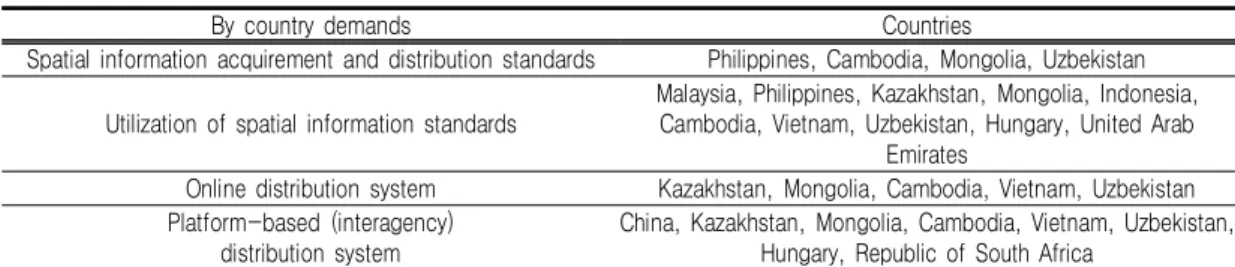 TABLE  3.  Demands  of  spatial  information  distribution  and  standards