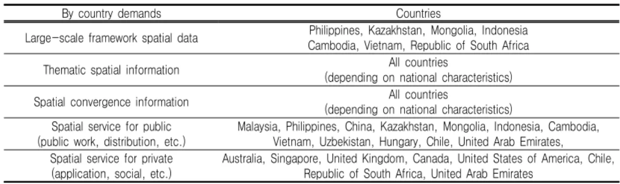 TABLE  5.  Demands  of  spatial  information  and  services 