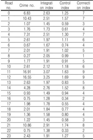 FIGURE  9.  Simulation  of  crime  occurrence  on  each  road(in  case  of  250  pedestrians) 