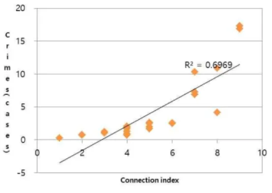 FIGURE  12.  Simulation  results(connection  index  and  crime)