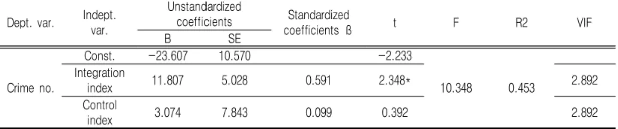 TABLE  3.  Results  of  regression  analysis