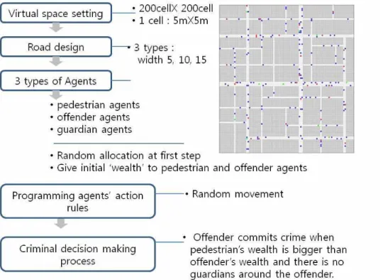 FIGURE  5.  Flow  of  multi-agent  model  development 