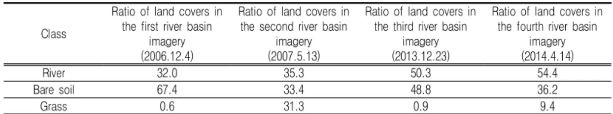 TABLE  4.  Land  covers  in  the  study  area  between  2006  and  2014
