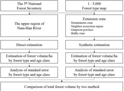 FIGURE  2.  Schematic  to  estimation  of  forest  total  volume