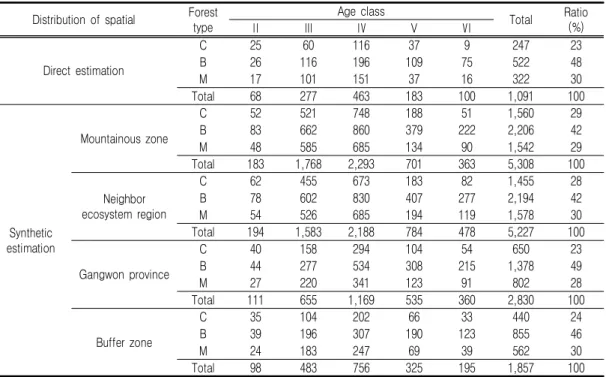 TABLE  1.  Number  of  The  5 th   National  Forest  Inventory  in  the  study  area     