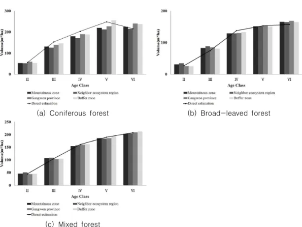 FIGURE  4.  Comparison  of  growing  stock  volume  by  forest  types  and  age  classes