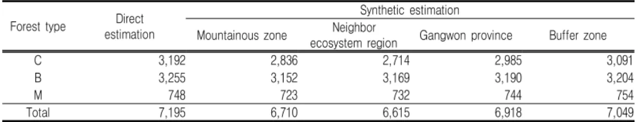 TABLE  3.  Estimates  of  standard  error  for  growing  stock  volume  by  forest  types  and  age  classes