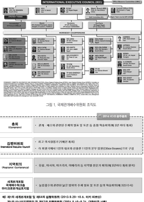 그림 2. 국제관개배수위원회 주요 회의와 내용