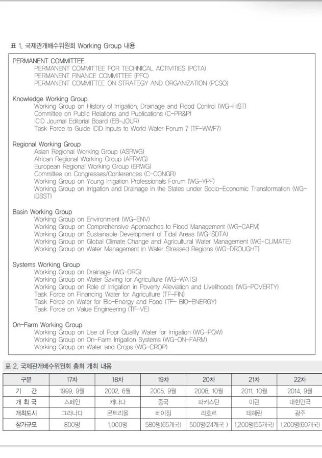표 1. 국제관개배수위원회 Working Group 내용 구분 17차 18차 19차 20차 21차 22차 기 간 1999. 9월 2002. 6월 2005