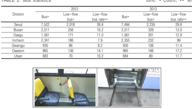 TABLE  2.  Bus  statistics                                                                                          (unit:  *  Count,  **  %)