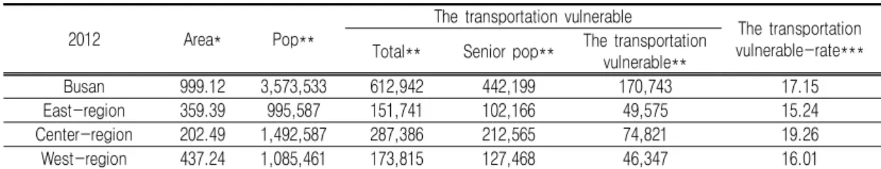 TABLE  3.  2012  Busan  population  and  the  transportation  vulnerable
