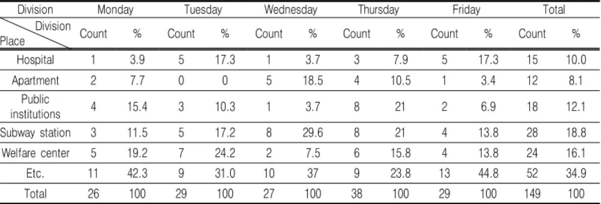 TABLE  6.  Shuttle  bus  visit  point