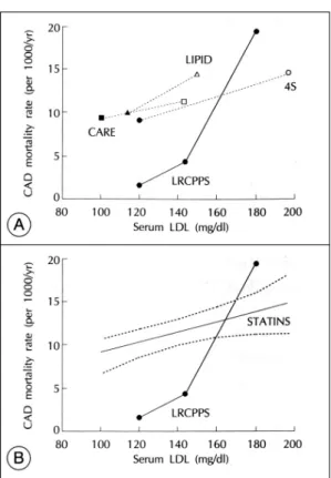 Fig. 2. A：The effect of statins on serum LDL and cor- cor-onary artery disease (CAD) mortality in three clinical  trials, 4S (2), CARE (10), and LIPID (31)