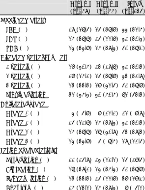 Table 4. Lesion characteristics and left ventricular function parameters according to collateral grade  Collateral grade  0  1  2  3  Total  Proximal lesion*  Yes (%)   4  ( 5.6) 16  (22.2) 35  (48.6) 17  (23.6)   72  No (%)   8 (12.7) 25  (39.7) 18  (28.6