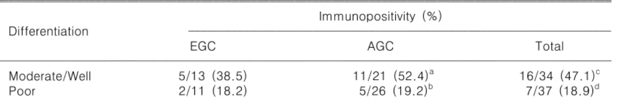 Table 4. Expression of p53 according to mononuclear cell infiltration