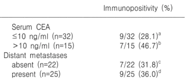 Table 6. Expression of p53 according to metastatic sites in AGC