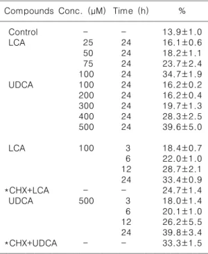 Fig. 3. Morphological change of HL-60 cells by LCA or UDCA treatment. Control cells (A), 100 μM LCA-treated cells for 24 hr (B) and 500 μM UDCA-treated cells for 24 hr (C) were cytocentrifuged onto slide glass at 700 rev/min for 10 min and then fixed in 95