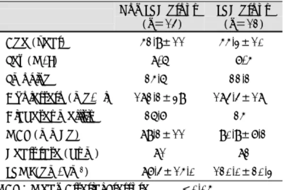 Table 1. Baseline characteristics of patients  Non LVH group    (n＝14)  LVH group (n＝12)  Age (year)   52.9±11   55.3±10  Sex (M/F) 8/6  7/5  Smoking 25.6%  22.2%  Cholestero (mg/dl) 182.2±39 184.4±18  Diabetes mellitis  26.7%  25%  MAP (mmHg)   89.2±11   