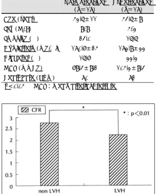 Table 4. Coronary flow and diastolic parameters  Normotensives  Hypertensives  LVMI (gm/m 2 ) 108.8  ± 18.3  105.6   ± 16.9  APVb (cm/sec)   25.4  ±  8.0   29.4   ± 12.5  APVh (cm/sec)   68.3  ± 18.5   62.8   ± 23.5  CFR    2.70 ±  0.5     2.18 ±  0.3*  IV