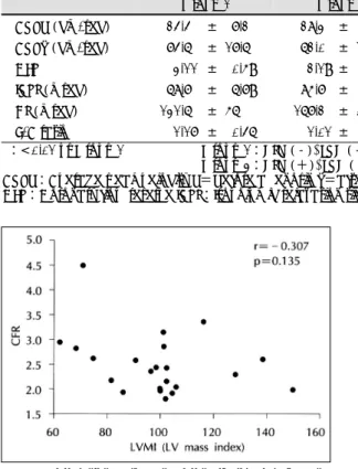 Fig. 5. Correlation between coronary flow reserve and  LV mass index. 
