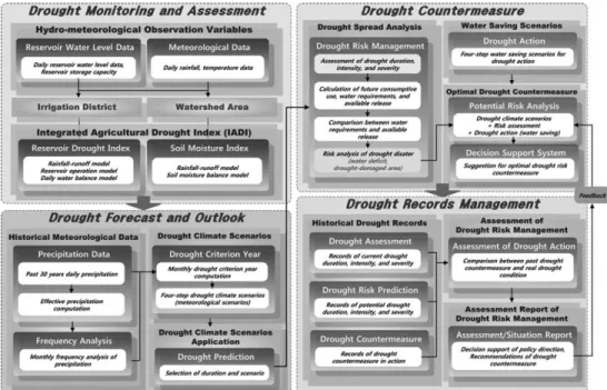 그림 14. Decision support system process for agricultural drought management using risk assessment(Nam et al., 2012b)