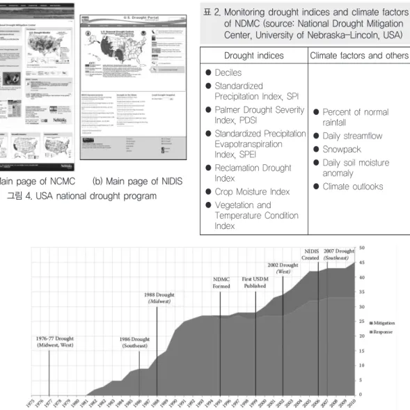 그림 4. USA national drought program 